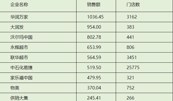 【聚焦】2018年超市100強、便利店70強公布，全新格局一目了然！